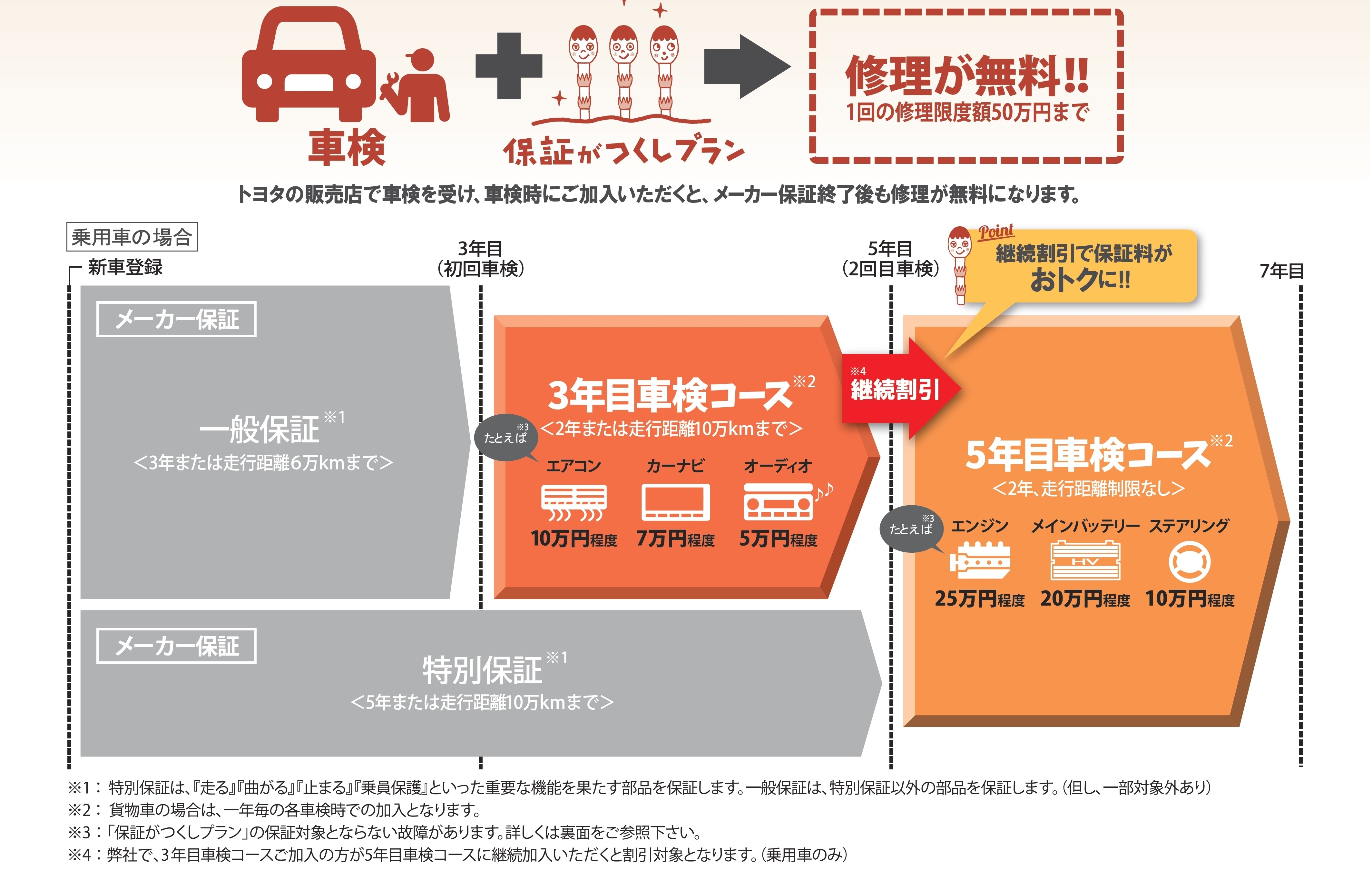 保証がつくしプラン ネッツトヨタたいせつ